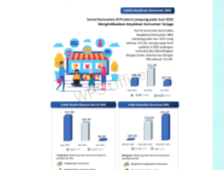Keyakinan Konsumen Terhadap Perekonomian Lampung Pada Juni 2025 Terjaga