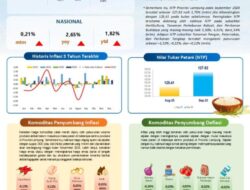 Inflasi Lampung September 2025 Tetap Terkendali